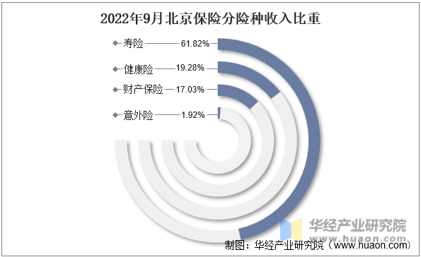 2022年9月北京保险分险种收入比重