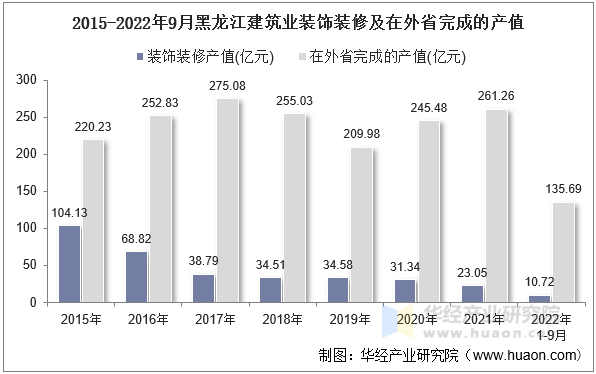 2015-2022年9月黑龙江建筑业装饰装修及在外省完成的产值