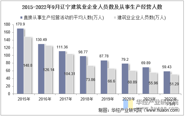 2015-2022年9月辽宁建筑业企业人员数及从事生产经营人数