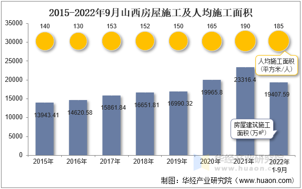 2015-2022年9月山西房屋施工及人均施工面积