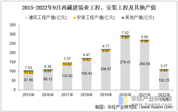 2015-2022年9月西藏建筑业工程、安装工程及其他产值