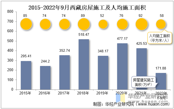 2015-2022年9月西藏房屋施工及人均施工面积