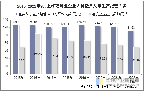2015-2022年9月上海建筑业企业人员数及从事生产经营人数
