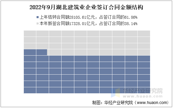 2022年9月湖北建筑业企业签订合同金额结构