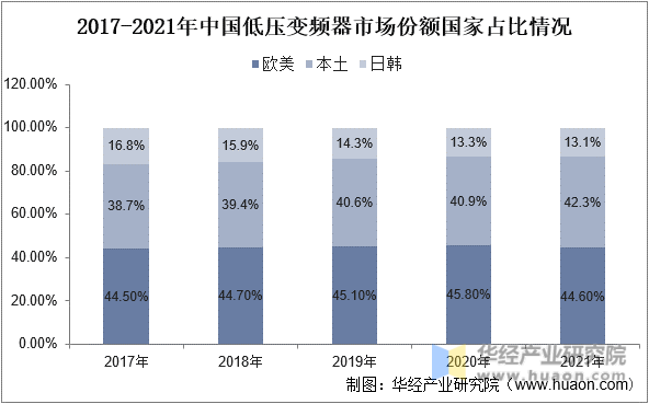 2017-2021年中国低压变频器市场份额国家占比情况
