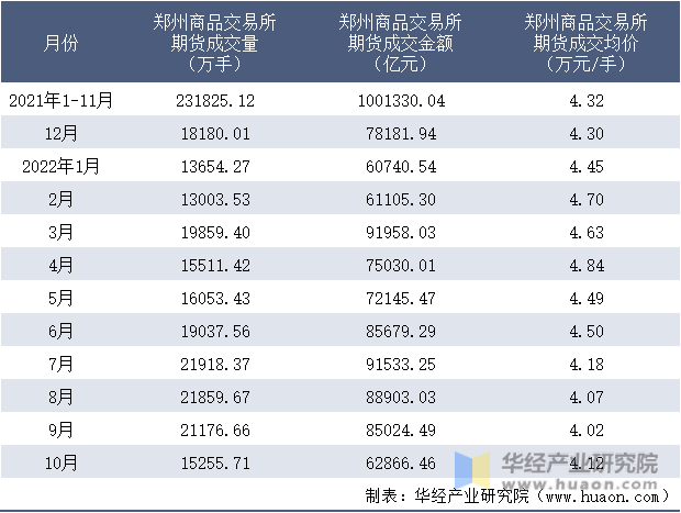 2021-2022年10月郑州商品交易所期货成交情况统计表