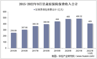 2022年9月甘肃原保险保费及各险种收入统计分析