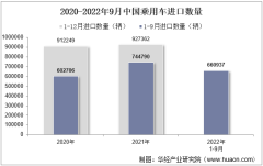 2022年9月中国乘用车进口数量、进口金额及进口均价统计分析
