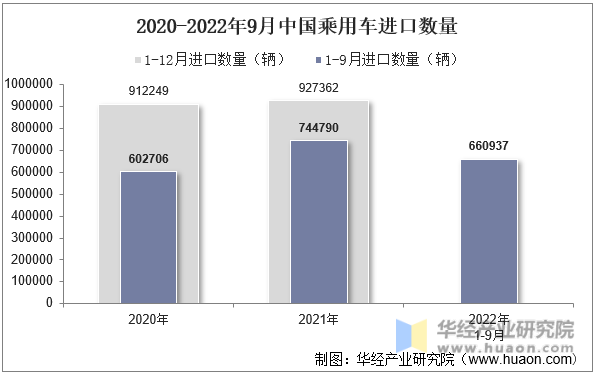 2020-2022年9月中国乘用车进口数量