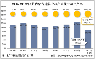 2022年9月内蒙古建筑业企业总产值、企业概况及各产业竣工情况统计分析