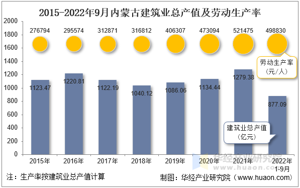 2015-2022年9月内蒙古建筑业总产值及劳动生产率