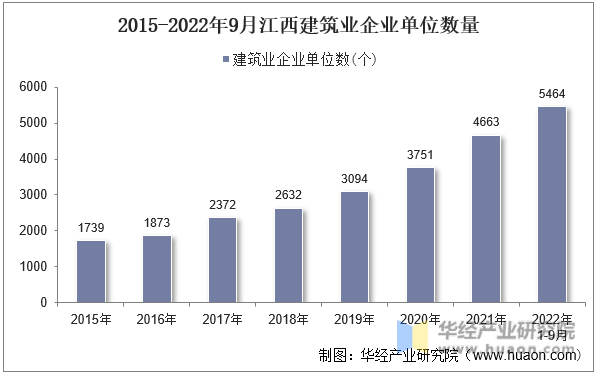 2015-2022年9月江西建筑业企业单位数量