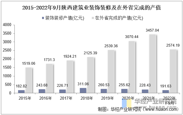 2015-2022年9月陕西建筑业装饰装修及在外省完成的产值