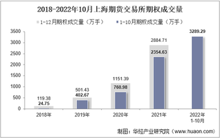 2022年10月上海期货交易所期权成交量、成交金额及成交金额占全国市场比重统计