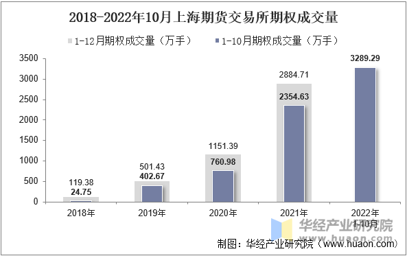 2018-2022年10月上海期货交易所期权成交量