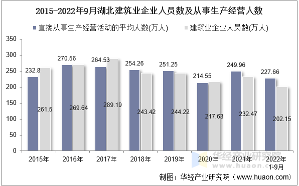 2015-2022年9月湖北建筑业企业人员数及从事生产经营人数