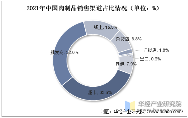 2021年中国肉制品销售渠道占比情况（单位：%）