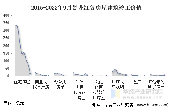 2015-2022年9月黑龙江各房屋建筑竣工价值