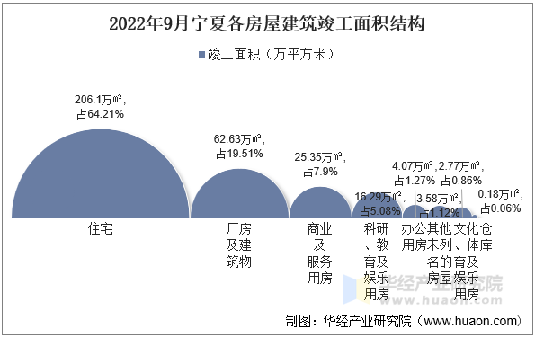 2022年9月宁夏各房屋建筑竣工面积结构