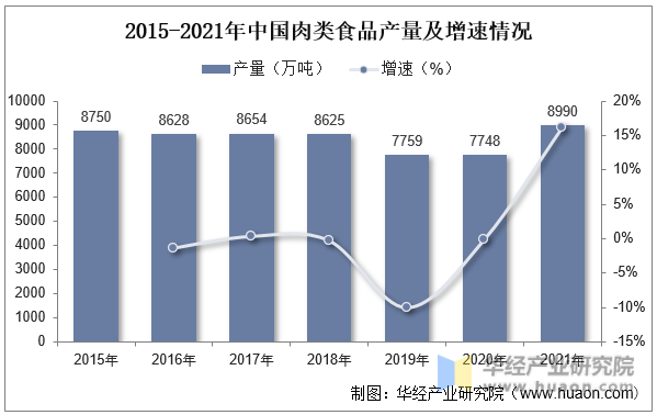 2015-2021年中国肉类食品产量及增速情况