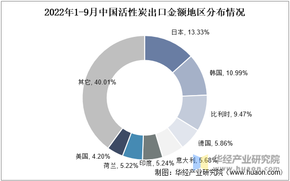 2022年1-9月中国活性炭出口金额地区分布情况
