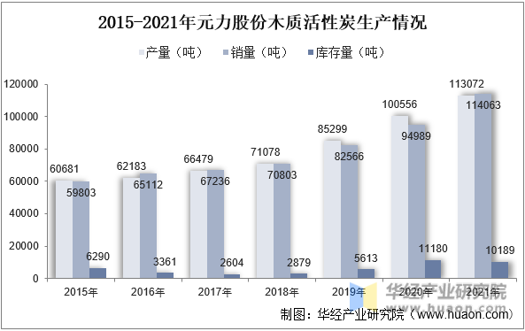 2015-2021年元力股份木质活性炭生产情况