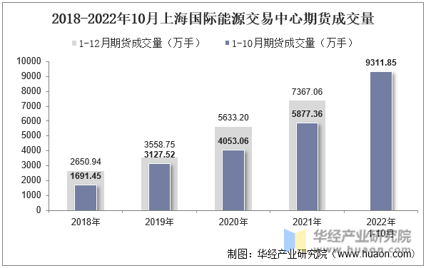 2018-2022年10月上海国际能源交易中心期货成交量
