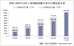 2022年10月上海国际能源交易中心期货成交量、成交金额及成交金额占全国市场比重统计