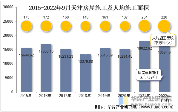 2015-2022年9月天津房屋施工及人均施工面积
