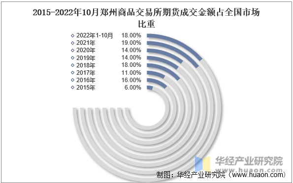 2015-2022年10月郑州商品交易所期货成交金额占全国市场比重