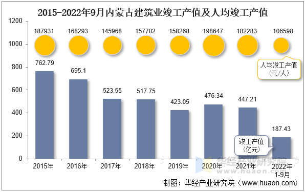 2015-2022年9月内蒙古建筑业竣工产值及人均竣工产值