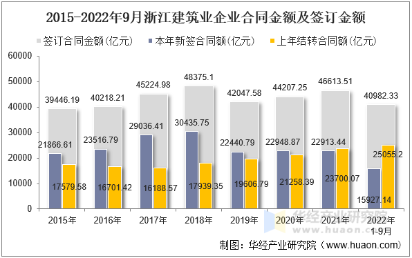 2015-2022年9月浙江建筑业企业合同金额及签订金额