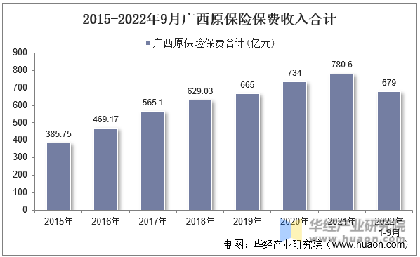 2015-2022年9月广西原保险保费收入合计