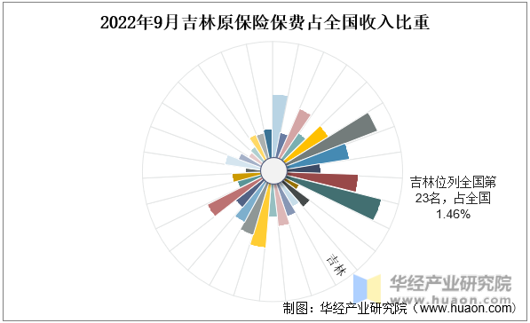 2022年9月吉林原保险保费占全国收入比重