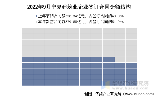 2022年9月宁夏建筑业企业签订合同金额结构