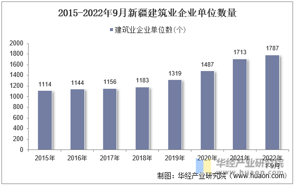 2015-2022年9月新疆建筑业企业单位数量
