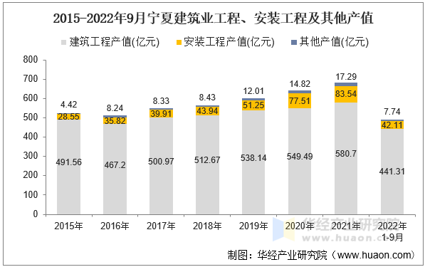 2015-2022年9月宁夏建筑业工程、安装工程及其他产值