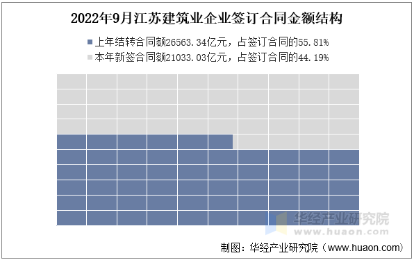 2022年9月江苏建筑业企业签订合同金额结构