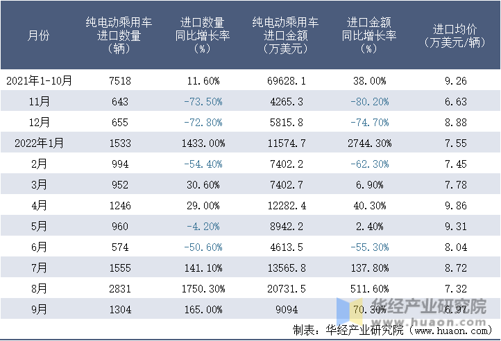 2021-2022年9月中国纯电动乘用车进口情况统计表