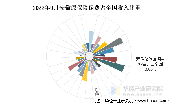 2022年9月安徽原保险保费占全国收入比重