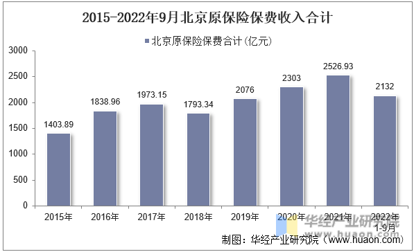2015-2022年9月北京原保险保费收入合计