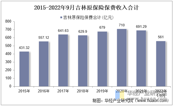 2015-2022年9月吉林原保险保费收入合计