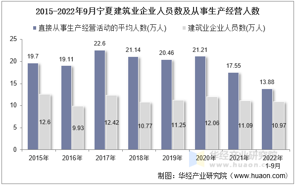 2015-2022年9月宁夏建筑业企业人员数及从事生产经营人数