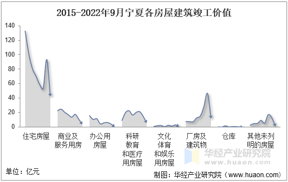 2015-2022年9月宁夏各房屋建筑竣工价值