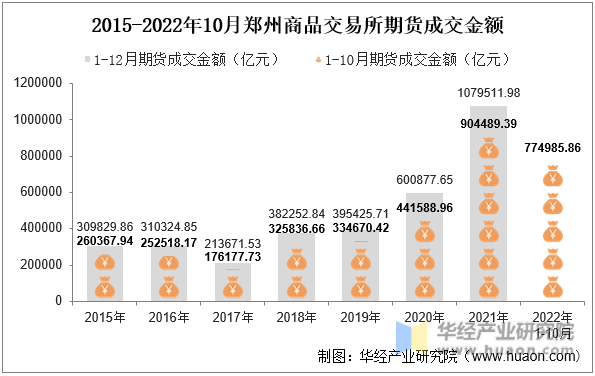 2015-2022年10月郑州商品交易所期货成交金额