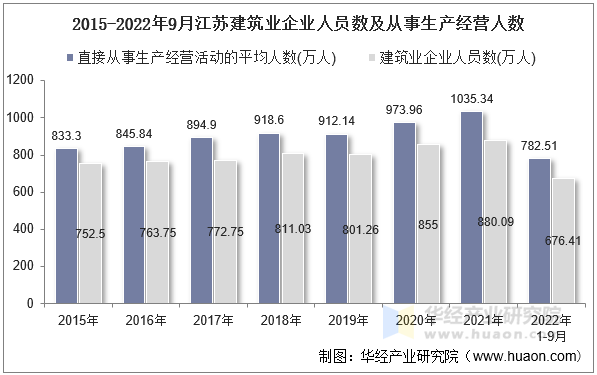 2015-2022年9月江苏建筑业企业人员数及从事生产经营人数