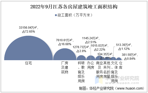 2022年9月江苏各房屋建筑竣工面积结构