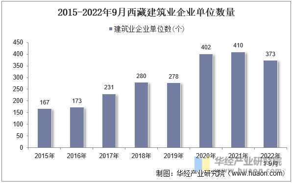2015-2022年9月西藏建筑业企业单位数量