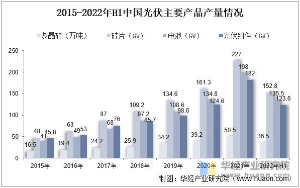 2015-2022年H1中国光伏主要产品产量情况