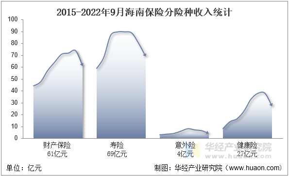 2015-2022年9月海南保险分险种收入统计